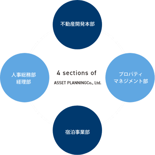 不動産開発本部、プロパティマネジメント部、人事総務部、宿泊事業部、4 sections of ASSET PLANNINGCo., Ltd.